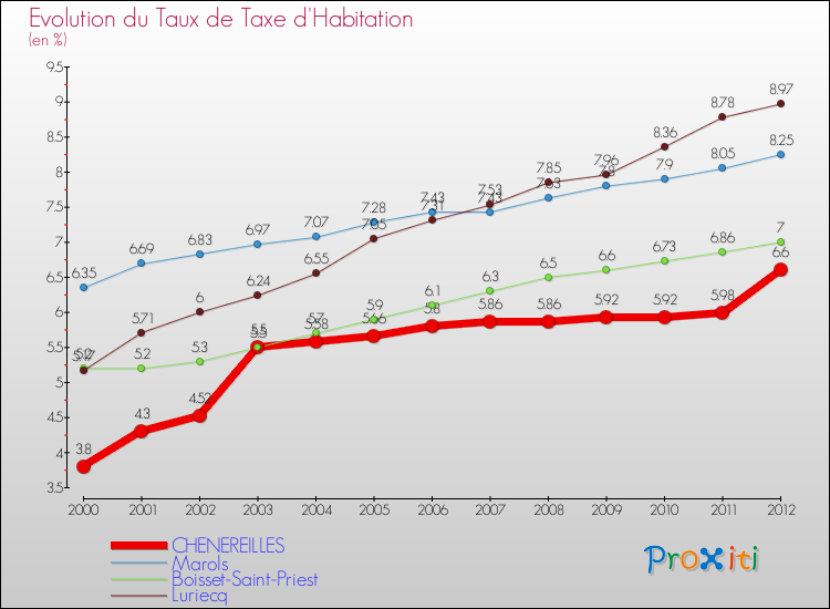 Evolution du taux de la taxe d'habitation pour CHENEREILLES et les communes proches Comparaison des taux de la taxe d'habitation pour CHENEREILLES et les communes voisines