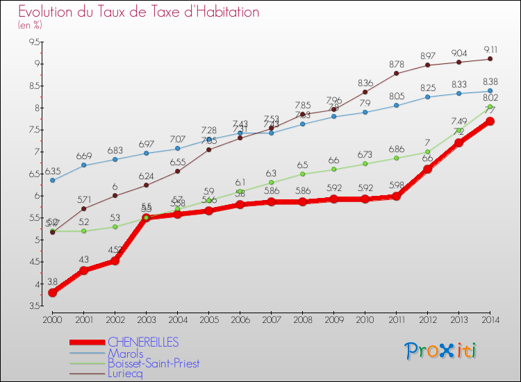 Evolution du taux de la taxe d'habitation pour CHENEREILLES et les communes proches de 2000 à 2014 Comparaison des taux de la taxe d'habitation pour CHENEREILLES et les communes voisines de 2000 à 2014