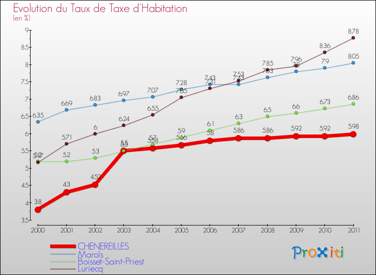 Evolution du taux de la taxe d'habitation pour CHENEREILLES et les communes proches Comparaison des taux de la taxe d'habitation pour CHENEREILLES et les communes voisines