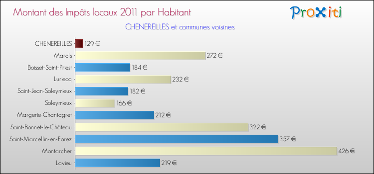 Montant des impôts locaux par Habitant pour CHENEREILLES et les communes proches Comparaison des impôts locaux par habitant pour CHENEREILLES et les communes voisines