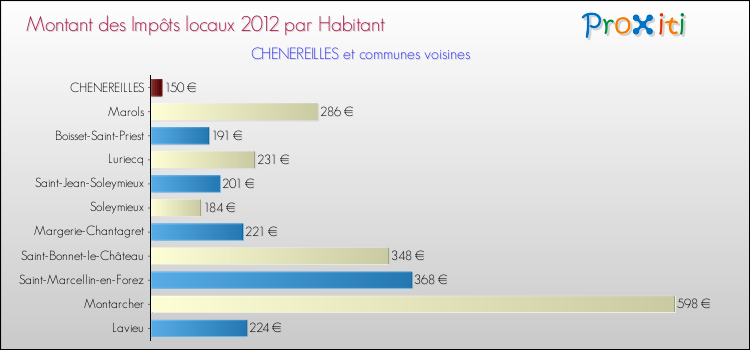Montant des impôts locaux par Habitant pour CHENEREILLES et les communes proches Comparaison des impôts locaux par habitant pour CHENEREILLES et les communes voisines