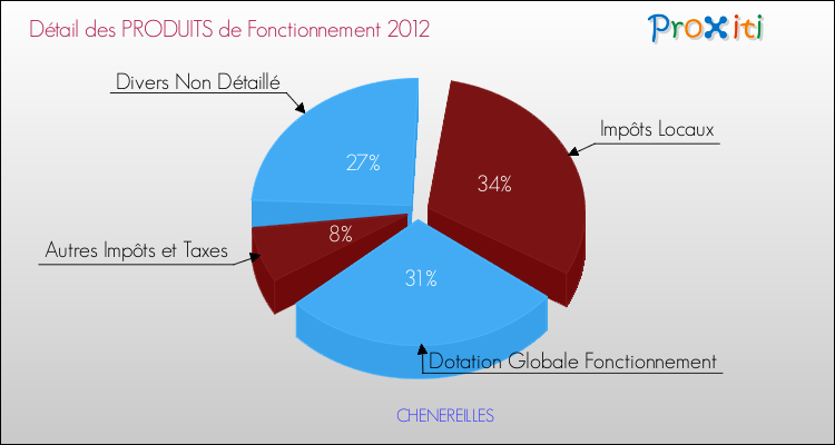Décomposition du Budget de Fonctionnement 2012 de la commune de CHENEREILLES Budget de Fonctionnement 2012 pour la commune de CHENEREILLES