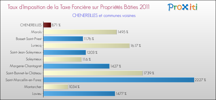 Taux d'imposition de la taxe foncière sur le bati 2011 pour CHENEREILLES et les communes proches Comparaison des taux d'imposition de la taxe foncière sur le bati 2011 pour CHENEREILLES et les communes voisines