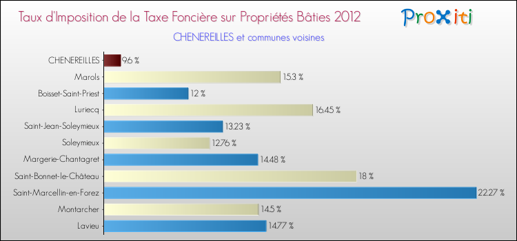 Taux d'imposition de la taxe foncière sur le bati 2012 pour CHENEREILLES et les communes proches Comparaison des taux d'imposition de la taxe foncière sur le bati 2012 pour CHENEREILLES et les communes voisines