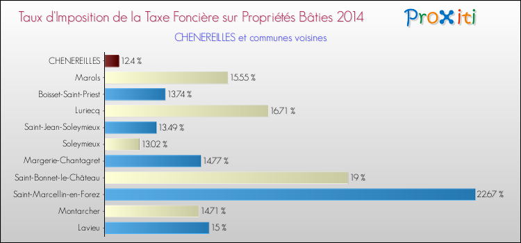 Taux d'imposition de la taxe foncière sur le bati 2014 pour CHENEREILLES et les communes proches Comparaison des taux d'imposition de la taxe foncière sur le bati 2014 pour CHENEREILLES et les communes voisines