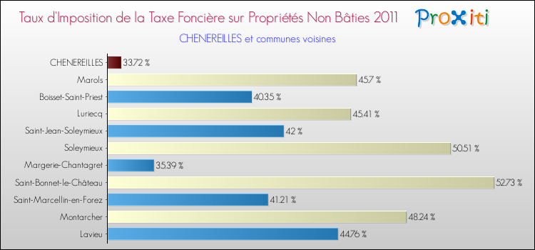 Taux d'imposition de la taxe foncière sur les immeubles et terrains non batis 2011 pour CHENEREILLES et les communes proches Comparaison des taux d'imposition de la taxe foncière sur les immeubles et terrains non batis 2011 pour CHENEREILLES et les communes voisines