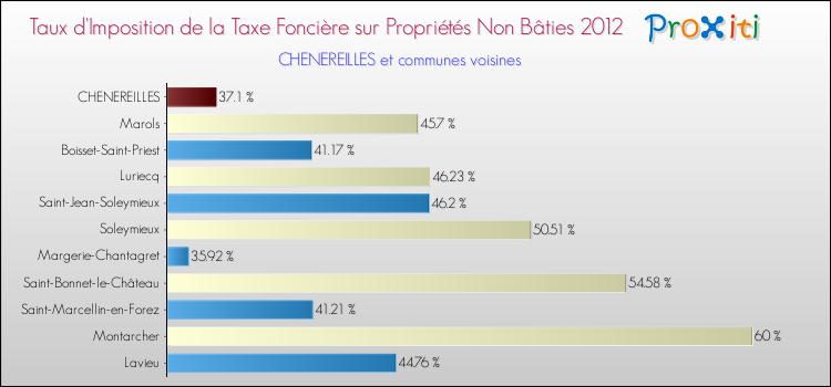 Taux d'imposition de la taxe foncière sur les immeubles et terrains non batis 2012 pour CHENEREILLES et les communes proches Comparaison des taux d'imposition de la taxe foncière sur les immeubles et terrains non batis 2012 pour CHENEREILLES et les communes voisines