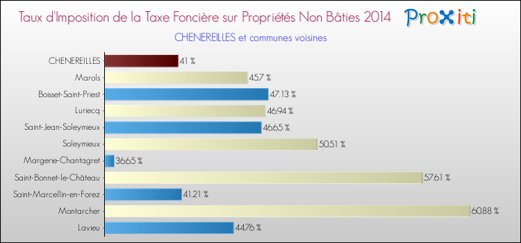 Taux d'imposition de la taxe foncière sur les immeubles et terrains non batis 2014 pour CHENEREILLES et les communes proches Comparaison des taux d'imposition de la taxe foncière sur les immeubles et terrains non batis 2014 pour CHENEREILLES et les communes voisines