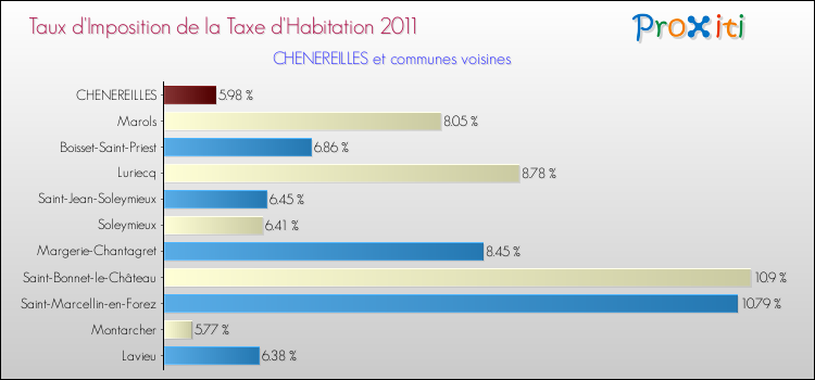 Taux d'imposition de la taxe d'habitation 2011 pour CHENEREILLES et les communes proches Comparaison des taux d'imposition de la taxe d'habitation 2011 pour CHENEREILLES et les communes voisines