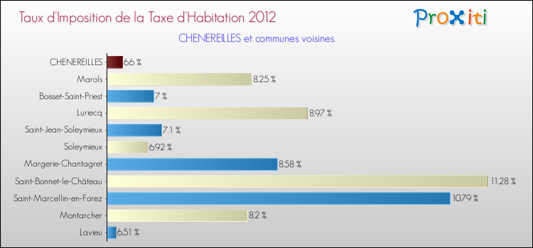 Taux d'imposition de la taxe d'habitation 2012 pour CHENEREILLES et les communes proches Comparaison des taux d'imposition de la taxe d'habitation 2012 pour CHENEREILLES et les communes voisines