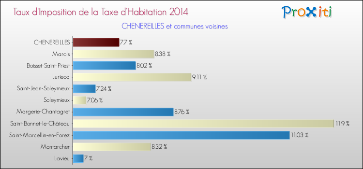 Taux d'imposition de la taxe d'habitation 2014 pour CHENEREILLES et les communes proches Comparaison des taux d'imposition de la taxe d'habitation 2014 pour CHENEREILLES et les communes voisines