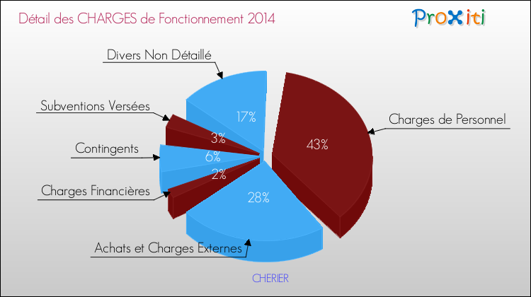 Décomposition des Charges de Fonctionnement 2014 de la commune de CHERIER Charges de Fonctionnement 2014 pour la commune de CHERIER