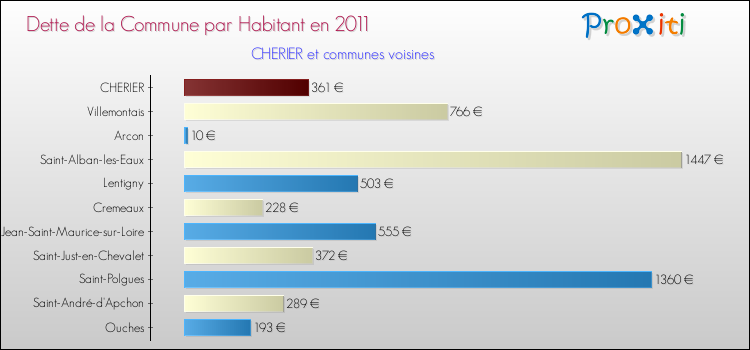 Dette par habitant de la commune en 2011 pour CHERIER et les communes proches Comparaison de la dette par habitant de la commune en 2011 pour CHERIER et les communes voisines