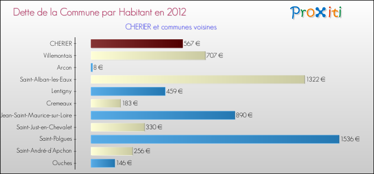 Dette par habitant de la commune en 2012 pour CHERIER et les communes proches Comparaison de la dette par habitant de la commune en 2012 pour CHERIER et les communes voisines