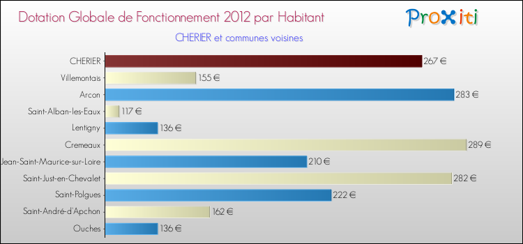 Montant des dotations globales de fonctionnement DGF par Habitant pour CHERIER et les communes proches Comparaison des des dotations globales de fonctionnement DGF par habitant pour CHERIER et les communes voisines