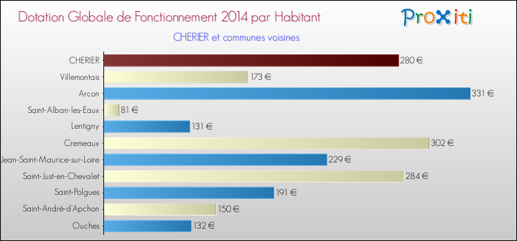 Montant des dotations globales de fonctionnement DGF par Habitant pour CHERIER et les communes proches en 2014. Comparaison des des dotations globales de fonctionnement DGF par habitant pour CHERIER et les communes voisines en 2014.