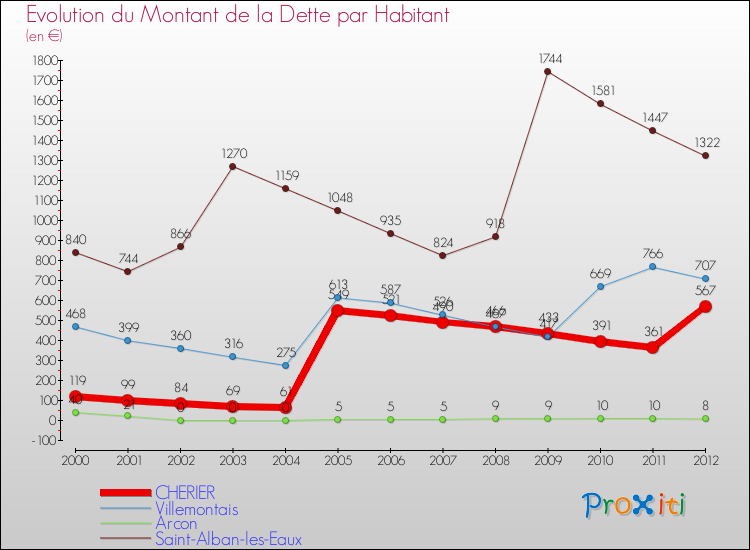 Evolution de la dette par habitant pour la commune de CHERIER et les communes proches de 2000 à 2012 Comparaison de la dette par habitant pour CHERIER et les communes voisines de 2000 à 2012