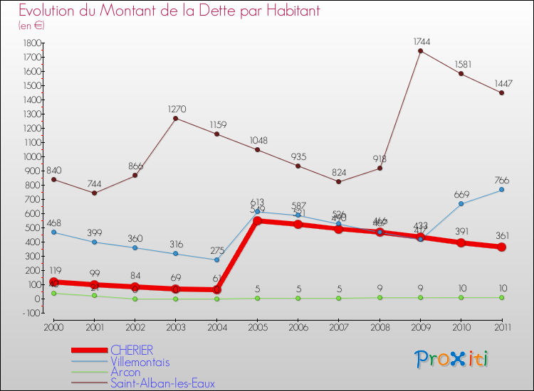 Evolution de la dette par habitant pour la commune de CHERIER et les communes proches Comparaison de la dette par habitant pour CHERIER et les communes voisines