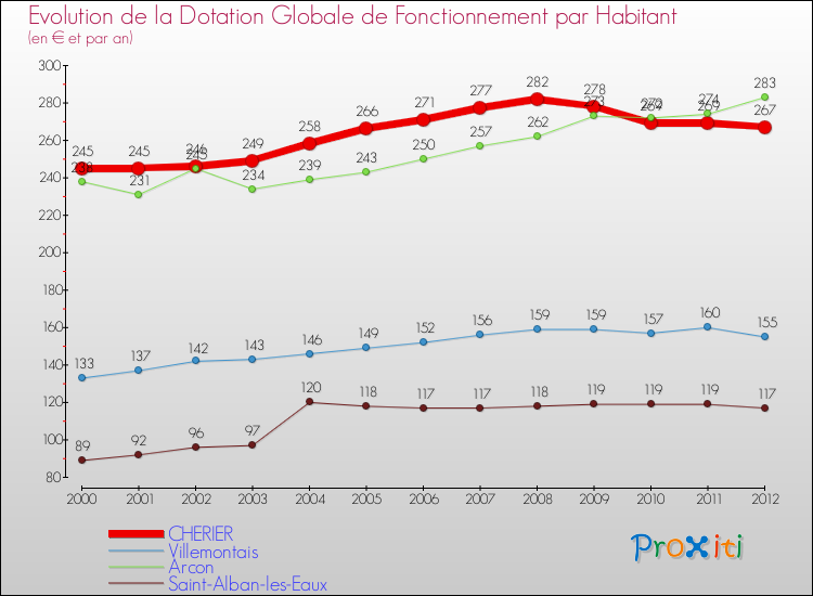 Evolution et montant de la dotation globale de fonctionnement par Habitant pour CHERIER et les communes proches Comparaison des dotations globales de fonctionnement par habitant pour CHERIER et les communes voisines