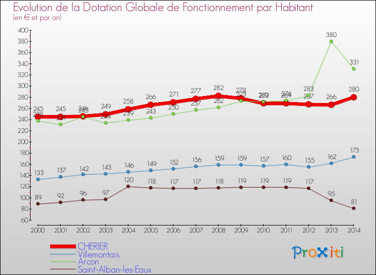 Evolution et montant de la dotation globale de fonctionnement par Habitant pour CHERIER et les communes proches de 2000 à 2014. Comparaison des dotations globales de fonctionnement par habitant pour CHERIER et les communes voisines de 2000 à 2014.