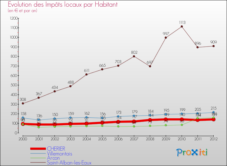Evolution et montant des impôts locaux par Habitant pour CHERIER et les communes proches Comparaison des impôts locaux par habitant pour CHERIER et les communes voisines