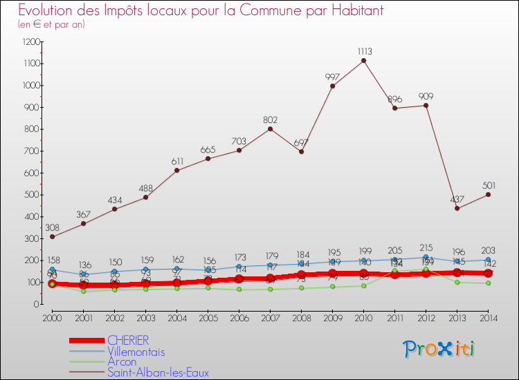 Evolution et montant des impôts locaux par Habitant pour CHERIER et les communes proches de 2000 à 2014 Comparaison des impôts locaux par habitant pour CHERIER et les communes voisines de 2000 à 2014