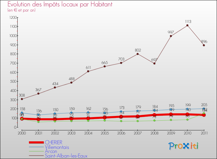 Evolution et montant des impôts locaux par Habitant pour CHERIER et les communes proches Comparaison des impôts locaux par habitant pour CHERIER et les communes voisines