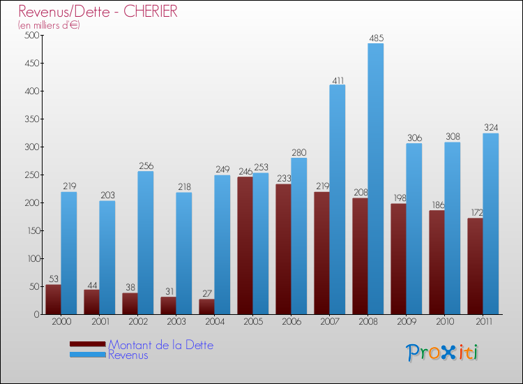 Evolution comparée de la dette et des revenus pour la commune de CHERIER de 2000 à 2011 Comparaison de la dette et des revenus pour CHERIER de 2000 à 2011