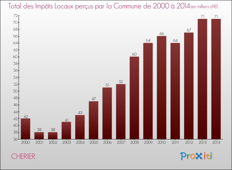 Evolution des Impôts Locaux pour la commune de CHERIER de 2000 à 2014 Evolution des Impôts Locaux pour CHERIER de 2000 à 2014