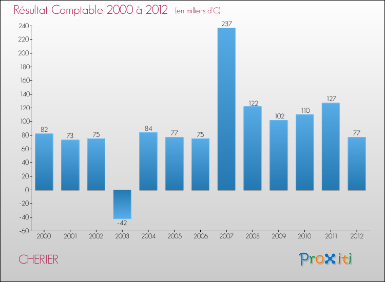 Evolution du résultat comptable pour la commune de CHERIER de 2000 à 2012 Evolution du résultat comptable pour CHERIER de 2000 à 2012