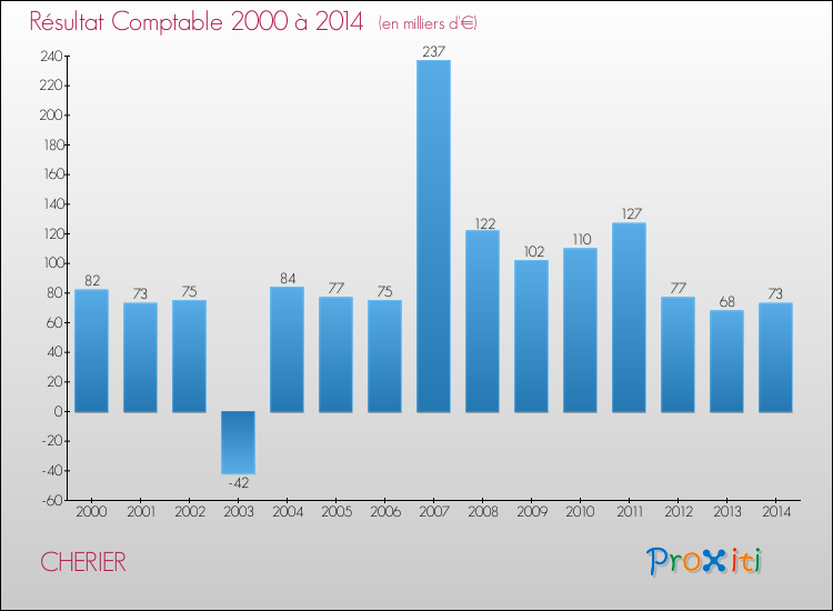 Evolution du résultat comptable pour la commune de CHERIER de 2000 à 2014 Evolution du résultat comptable pour CHERIER de 2000 à 2014