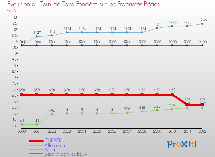 Evolution du taux de la taxe foncière sur le bati pour CHERIER et les communes proches de 2000 à 2012 Comparaison des taux de taxe foncière sur le bati pour CHERIER et les communes voisines de 2000 à 2012
