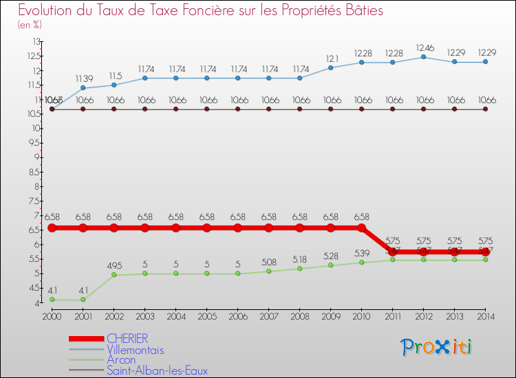 Evolution du taux de la taxe foncière sur le bati pour CHERIER et les communes proches de 2000 à 2014 Comparaison des taux de taxe foncière sur le bati pour CHERIER et les communes voisines de 2000 à 2014
