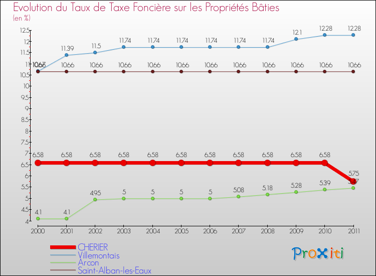 Evolution du taux de la taxe foncière sur le bati pour CHERIER et les communes proches Comparaison des taux de taxe foncière sur le bati pour CHERIER et les communes voisines