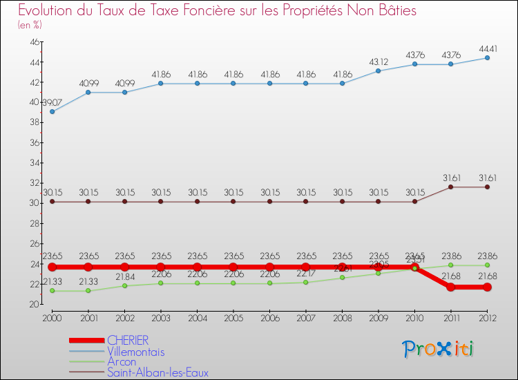 Evolution du taux de la taxe foncière sur les immeubles et terrains non batis pour CHERIER et les communes proches de 2000 à 2012 Comparaison des taux de la taxe foncière sur les immeubles et terrains non batis pour CHERIER et les communes voisines de 2000 à 2012