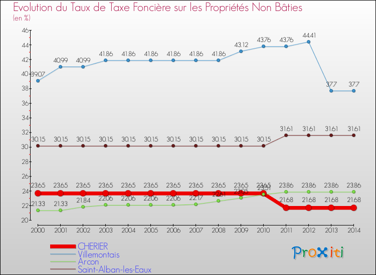 Evolution du taux de la taxe foncière sur les immeubles et terrains non batis pour CHERIER et les communes proches de 2000 à 2014 Comparaison des taux de la taxe foncière sur les immeubles et terrains non batis pour CHERIER et les communes voisines de 2000 à 2014