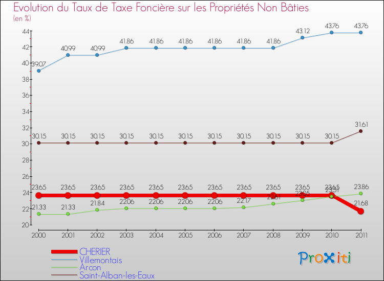 Evolution du taux de la taxe foncière sur les immeubles et terrains non batis pour CHERIER et les communes proches Comparaison des taux de la taxe foncière sur les immeubles et terrains non batis pour CHERIER et les communes voisines