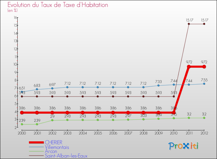 Evolution du taux de la taxe d'habitation pour CHERIER et les communes proches Comparaison des taux de la taxe d'habitation pour CHERIER et les communes voisines