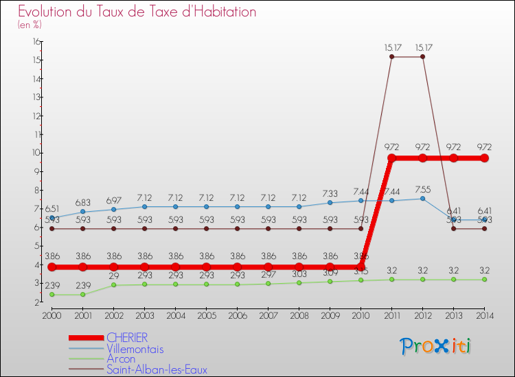 Evolution du taux de la taxe d'habitation pour CHERIER et les communes proches de 2000 à 2014 Comparaison des taux de la taxe d'habitation pour CHERIER et les communes voisines de 2000 à 2014