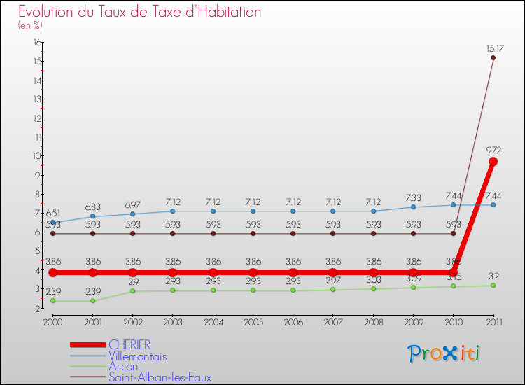 Evolution du taux de la taxe d'habitation pour CHERIER et les communes proches Comparaison des taux de la taxe d'habitation pour CHERIER et les communes voisines