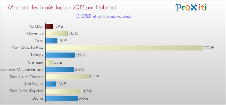 Montant des impôts locaux par Habitant pour CHERIER et les communes proches Comparaison des impôts locaux par habitant pour CHERIER et les communes voisines