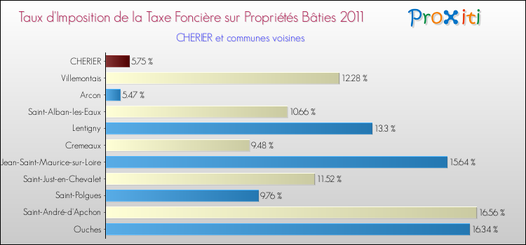 Taux d'imposition de la taxe foncière sur le bati 2011 pour CHERIER et les communes proches Comparaison des taux d'imposition de la taxe foncière sur le bati 2011 pour CHERIER et les communes voisines