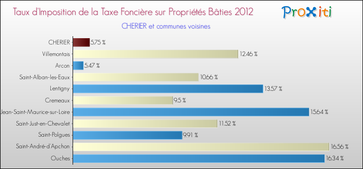 Taux d'imposition de la taxe foncière sur le bati 2012 pour CHERIER et les communes proches Comparaison des taux d'imposition de la taxe foncière sur le bati 2012 pour CHERIER et les communes voisines