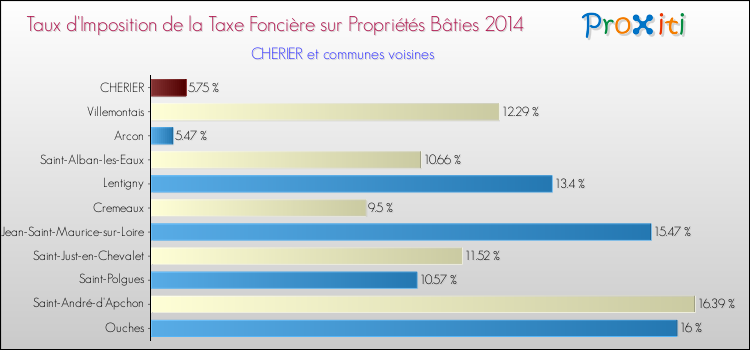 Taux d'imposition de la taxe foncière sur le bati 2014 pour CHERIER et les communes proches Comparaison des taux d'imposition de la taxe foncière sur le bati 2014 pour CHERIER et les communes voisines
