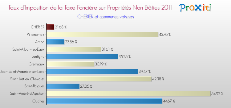 Taux d'imposition de la taxe foncière sur les immeubles et terrains non batis 2011 pour CHERIER et les communes proches Comparaison des taux d'imposition de la taxe foncière sur les immeubles et terrains non batis 2011 pour CHERIER et les communes voisines