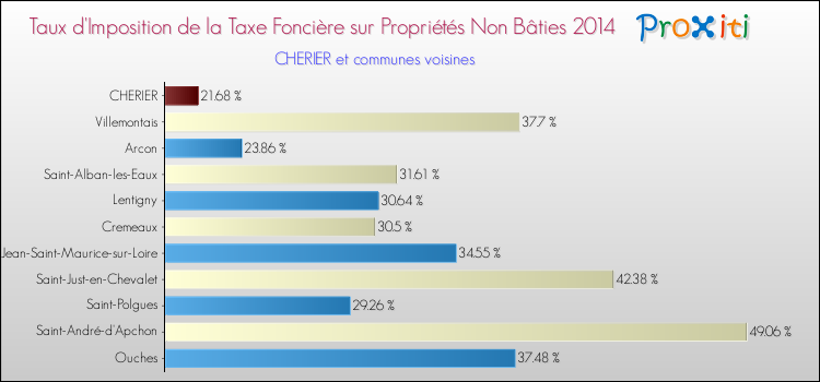 Taux d'imposition de la taxe foncière sur les immeubles et terrains non batis 2014 pour CHERIER et les communes proches Comparaison des taux d'imposition de la taxe foncière sur les immeubles et terrains non batis 2014 pour CHERIER et les communes voisines