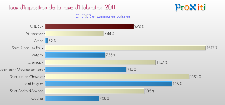 Taux d'imposition de la taxe d'habitation 2011 pour CHERIER et les communes proches Comparaison des taux d'imposition de la taxe d'habitation 2011 pour CHERIER et les communes voisines
