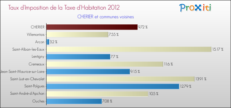 Taux d'imposition de la taxe d'habitation 2012 pour CHERIER et les communes proches Comparaison des taux d'imposition de la taxe d'habitation 2012 pour CHERIER et les communes voisines