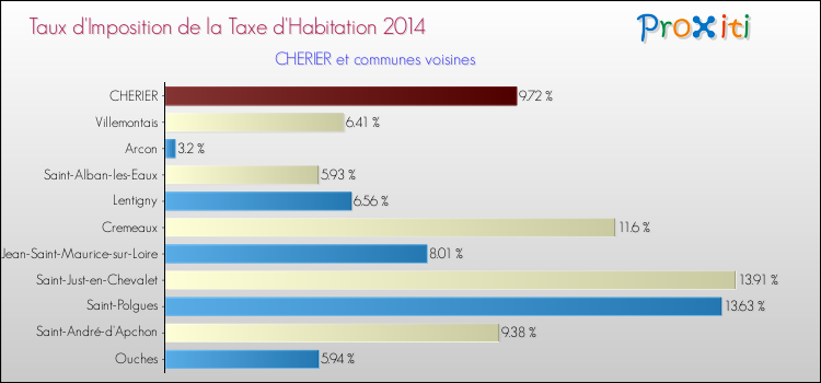 Taux d'imposition de la taxe d'habitation 2014 pour CHERIER et les communes proches Comparaison des taux d'imposition de la taxe d'habitation 2014 pour CHERIER et les communes voisines