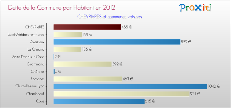 Dette par habitant de la commune en 2012 pour CHEVRIèRES et les communes proches Comparaison de la dette par habitant de la commune en 2012 pour CHEVRIèRES et les communes voisines